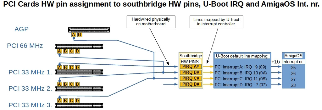 Klikni pro plné zobrazení obrázku  Jméno: 4.1-AmigaOneXE-PCI-Interrupts-diagram.jpg Počet zobrazení: 0 Velikost: 101,5 KB ID: 159419