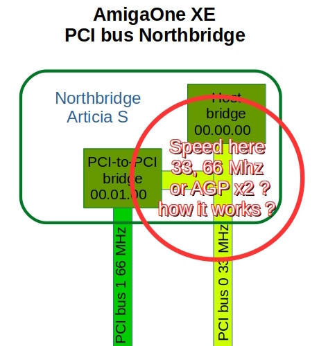 Klikni pro plné zobrazení obrázku  Jméno: 11.1-AmigaOneXE-PCI-diagram-northbridge.jpg Počet zobrazení: 0 Velikost: 66,2 KB ID: 159436