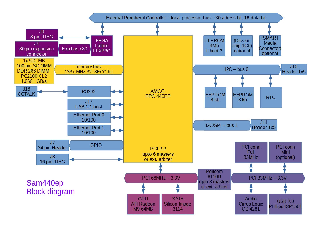 Klikni pro plné zobrazení obrázku

Jméno: 06-Sam440ep-blockDiagram.jpg
Počet zobrazení: 345
Velikost: 188,0 KB
ID: 160641