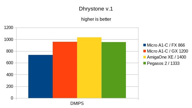 Klikni pro plné zobrazení obrázku

Jméno: 11-Dhrystone.jpg
Počet zobrazení: 531
Velikost: 32,2 KB
ID: 163450