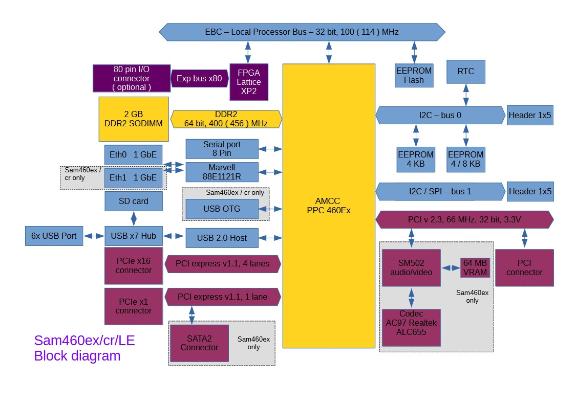 Klikni pro plné zobrazení obrázku  Jméno: 04-Sam460-blockDiagram.jpg Počet zobrazení: 0 Velikost: 176,8 KB ID: 169585